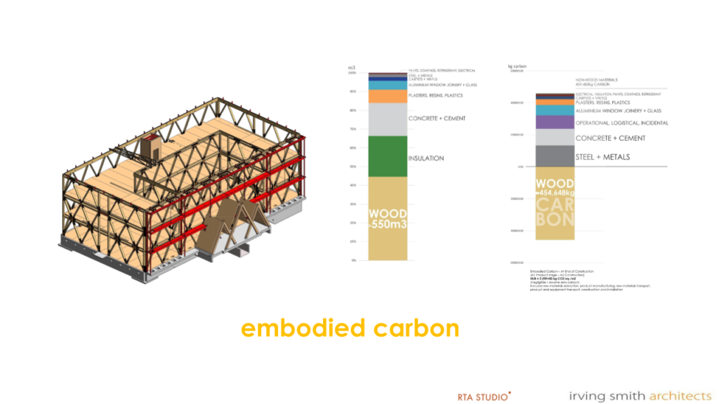 CO2 imprigionata dalla costruzione in legno.